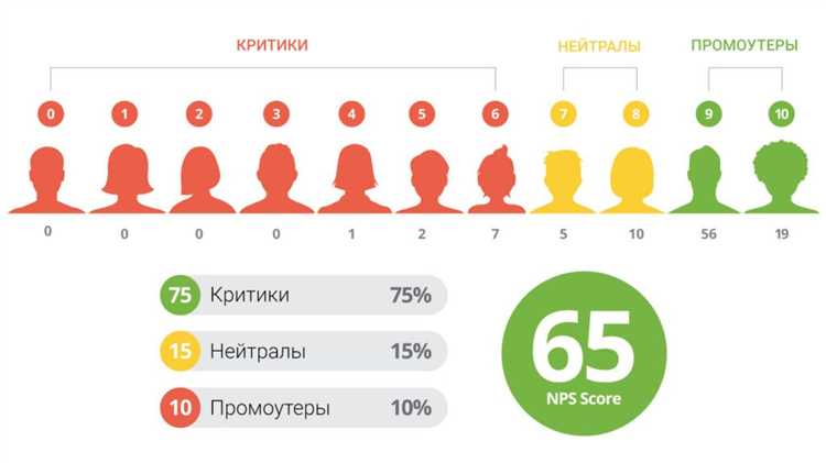 Понимание показателей обслуживания клиентов