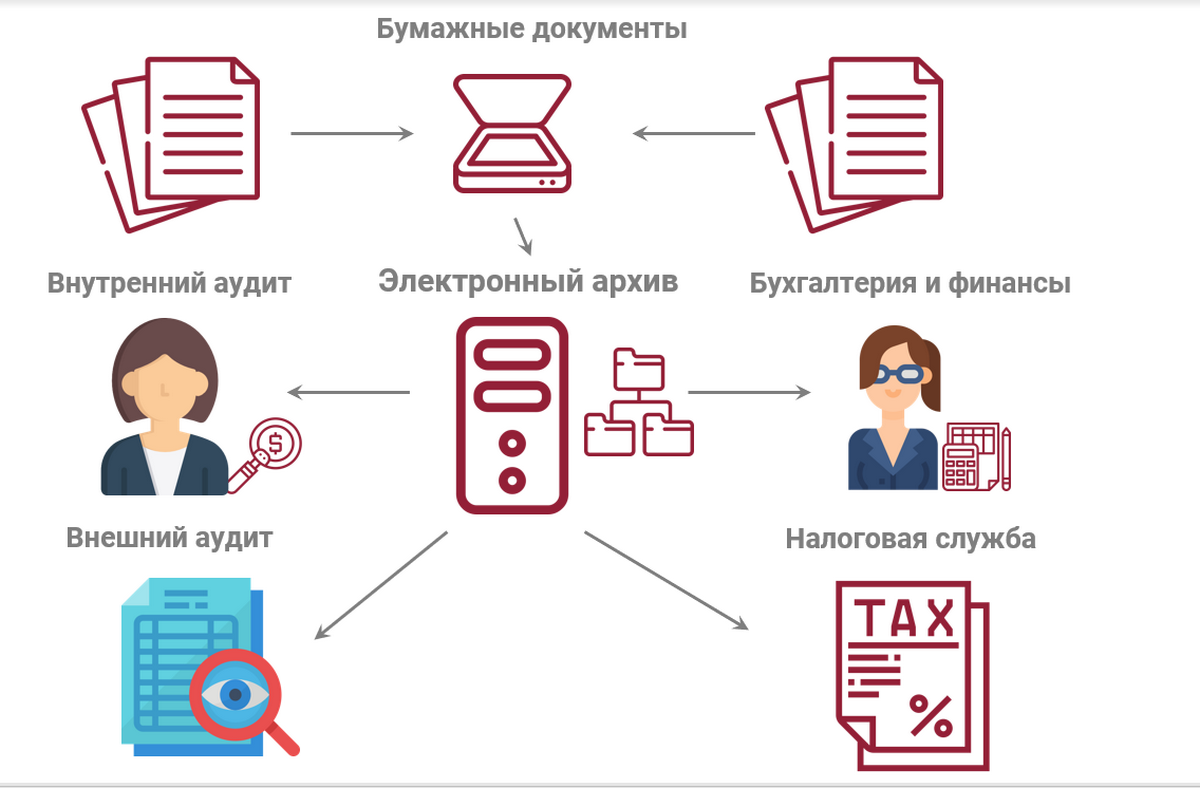 Электронный архив. Хранение электронных документов. Электронный документ. Электронный архив в организации.