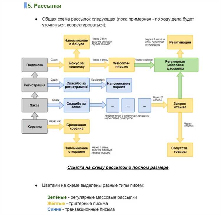 Эффективные стратегии создания контента для рассылок