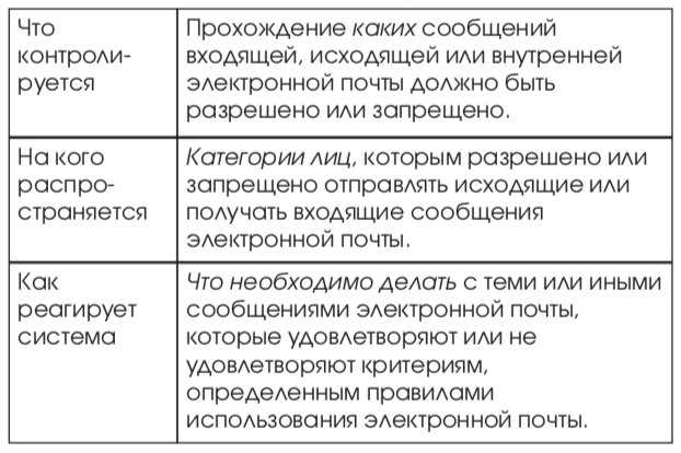 Понимание правил соответствия электронной почты