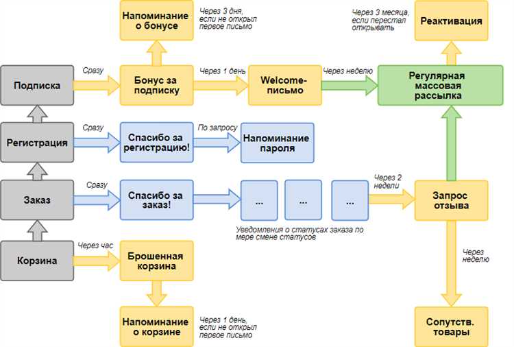 Стратегии создания контента для электронных рассылок