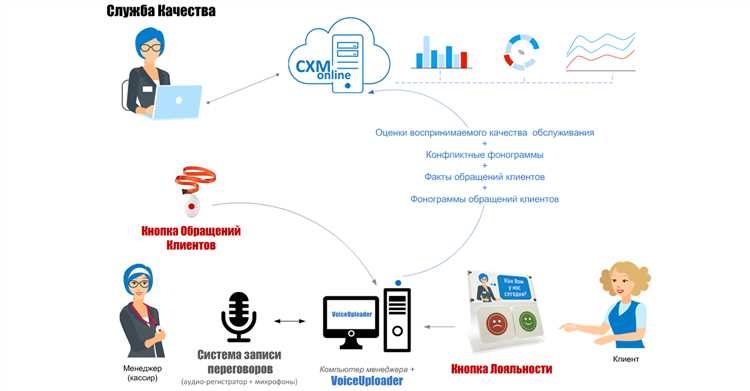 Анализ обратной связи и повышение качества обслуживания