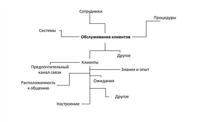 Преимущества и возможности применения ИИ в системах обслуживания клиентов