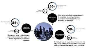 Трансформация клиентского опыта с помощью чат-ботов с искусственным интеллектом