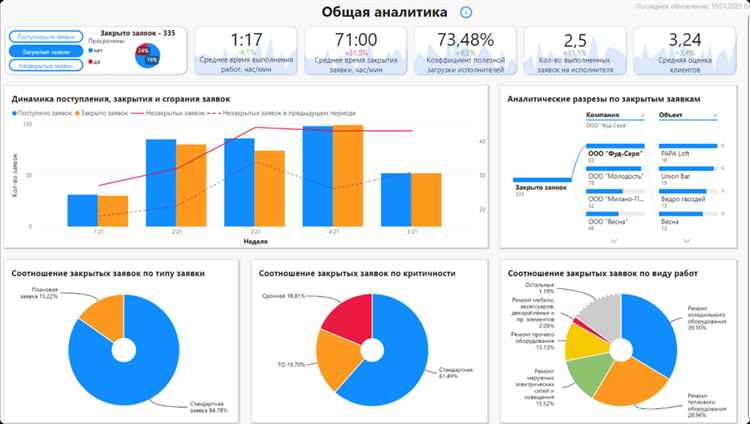 Анализ эффективности электронной почты с помощью инструментов аналитики