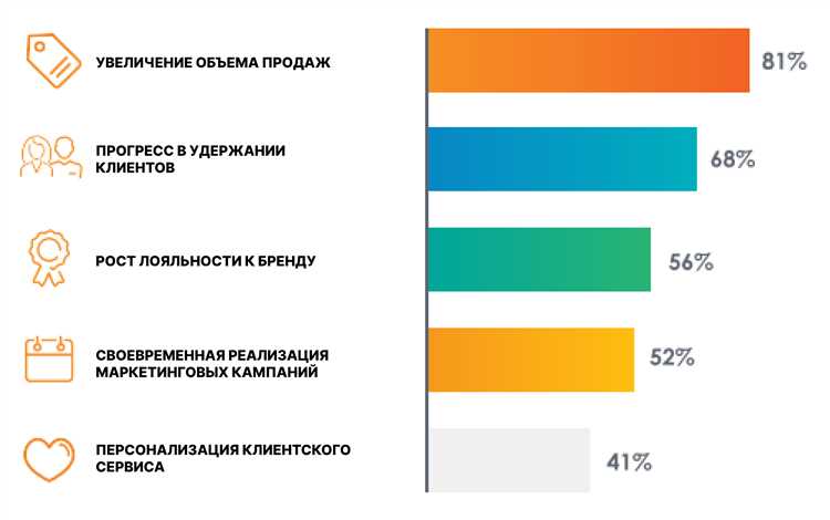 Увеличение жизненной ценности клиента посредством автоматизации электронной почты