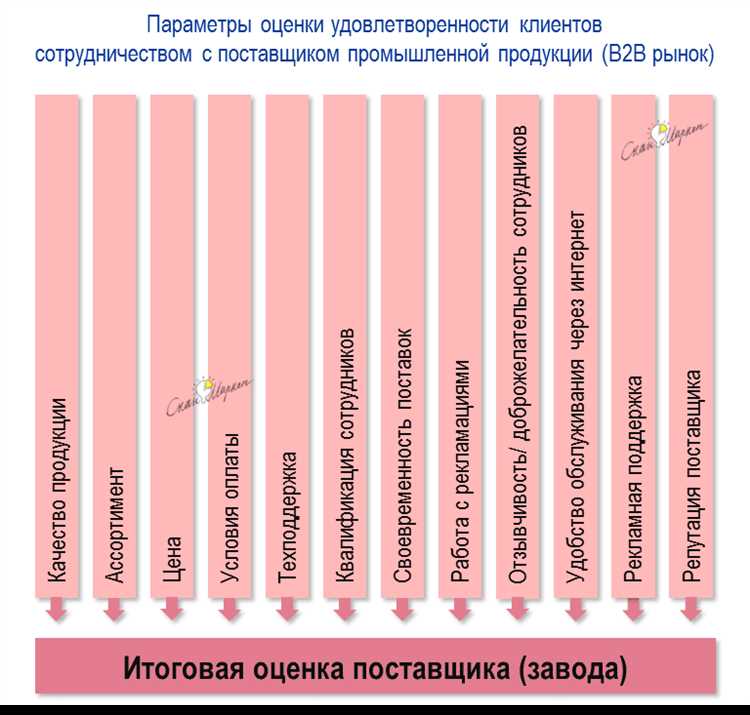 Важность систематического измерения удовлетворенности клиентов: